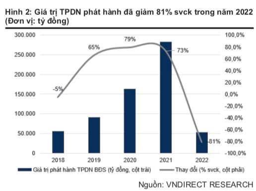 VNDirect: Định giá ngành bất động sản Việt Nam đang rẻ đến 44% so với trung bình 3 năm, song áp lực vần còn nhiều trong 3-6 tháng tới - Ảnh 1.