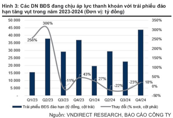 VNDirect: Định giá ngành bất động sản Việt Nam đang rẻ đến 44% so với trung bình 3 năm, song áp lực vần còn nhiều trong 3-6 tháng tới - Ảnh 2.