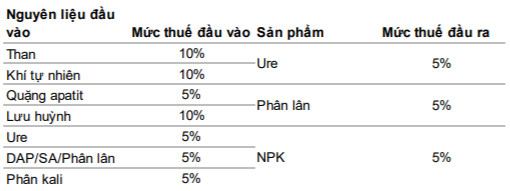 VNDirect: Doanh nghiệp sản xuất Ure hưởng lợi lớn nếu được thông qua chính sách thuế - Ảnh 1.