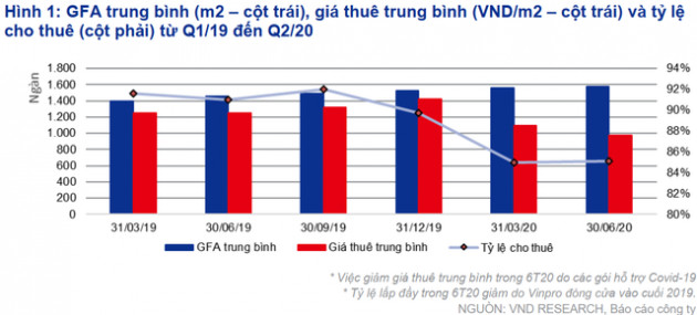 VNDirect dự báo lợi nhuận của Vincom Retail sẽ khả quan hơn trong nửa cuối năm nhờ nguồn thu shophouse - Ảnh 2.