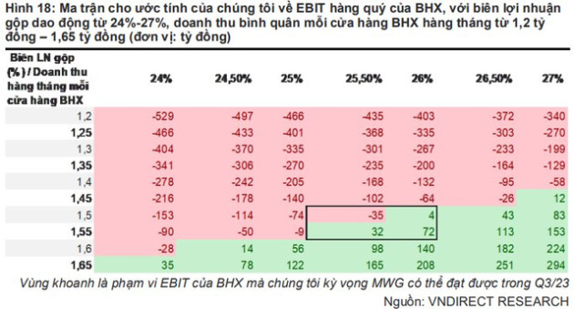 VNDirect dự báo lợi nhuận Thế giới di động khả quan hơn trong nửa cuối năm khi Bách Hóa Xanh đạt điểm hòa vốn - Ảnh 2.