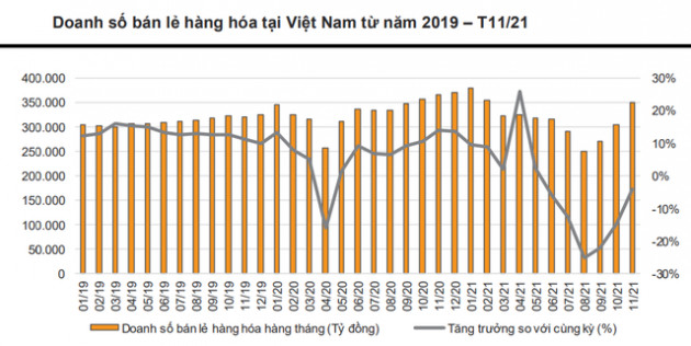 VNDIRECT dự báo tăng trưởng của các doanh nghiệp bán lẻ và phân phối sẽ ra sao năm 2022?