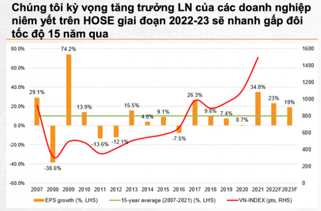 VNDIRECT dự báo tăng trưởng lợi nhuận ròng doanh nghiệp niêm yết trên HoSE sẽ nhanh gấp đôi tốc độ của 15 năm qua - Ảnh 1. VNDIRECT dự báo tăng trưởng lợi nhuận ròng doanh nghiệp niêm yết trên HoSE sẽ nhanh gấp đôi tốc độ của 15 năm qua - Ảnh 1.