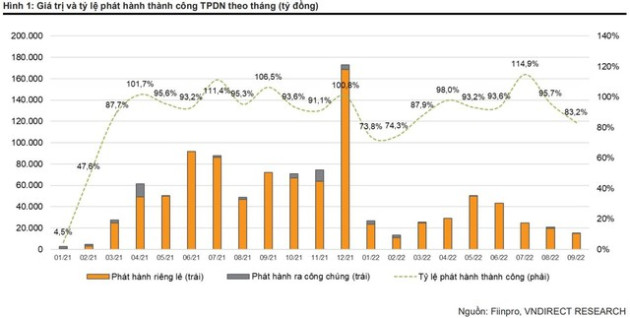 VNDIRECT: Gần 60.000 tỷ đồng trái phiếu doanh nghiệp sẽ đáo hạn trong quý 4, nhóm Bất động sản chiếm hơn 1/3 - Ảnh 1.