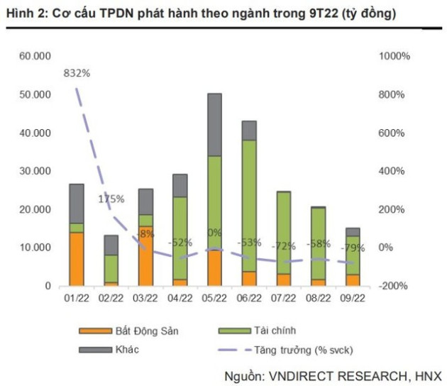 VNDIRECT: Gần 60.000 tỷ đồng trái phiếu doanh nghiệp sẽ đáo hạn trong quý 4, nhóm Bất động sản chiếm hơn 1/3 - Ảnh 2.