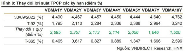 VNDIRECT: Gần 60.000 tỷ đồng trái phiếu doanh nghiệp sẽ đáo hạn trong quý 4, nhóm Bất động sản chiếm hơn 1/3 - Ảnh 4.