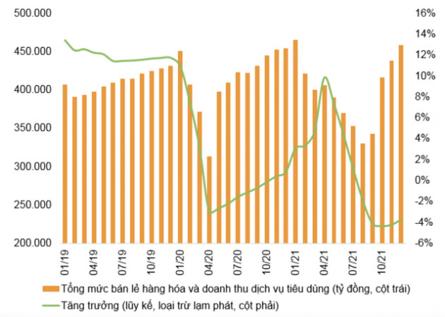 VNDIRECT: GDP Việt Nam dự kiến tăng 7,5% vào năm 2022, thúc đẩy bởi hàng không, FDI và gói kích thích kinh tế sắp tới - Ảnh 1.