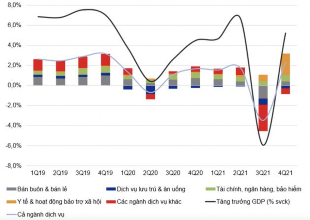 VNDIRECT: GDP Việt Nam dự kiến tăng 7,5% vào năm 2022, thúc đẩy bởi hàng không, FDI và gói kích thích kinh tế sắp tới - Ảnh 2.