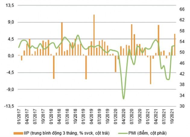 VNDIRECT: GDP Việt Nam dự kiến tăng 7,5% vào năm 2022, thúc đẩy bởi hàng không, FDI và gói kích thích kinh tế sắp tới - Ảnh 4.