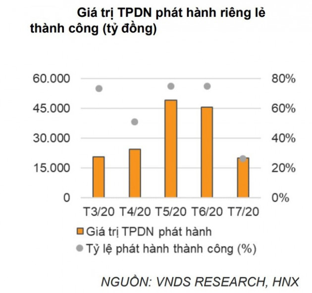 VNDIRECT ghi nhận sự sụt giảm sức cầu đối với trái phiếu doanh nghiệp trong tháng 7 - Ảnh 1.