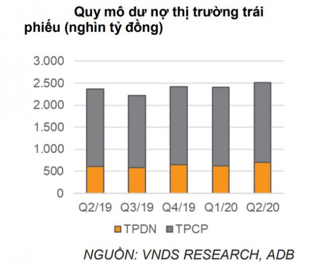 VNDIRECT ghi nhận sự sụt giảm sức cầu đối với trái phiếu doanh nghiệp trong tháng 7 - Ảnh 2.