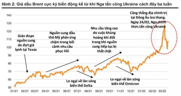 VNDIRECT: Giá dầu Brent sẽ tái cân bằng trong vài tháng tới, NĐT nên chú ý đến cổ phiếu dầu khí ít nhạy cảm hơn với giá dầu - Ảnh 1.