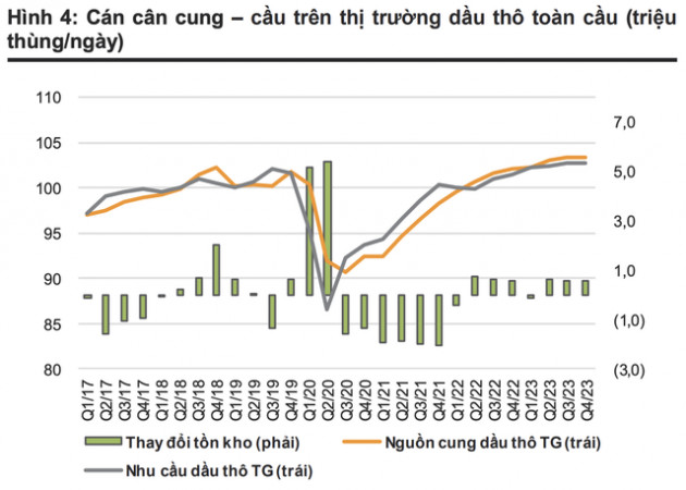 VNDIRECT: Giá dầu Brent sẽ tái cân bằng trong vài tháng tới, NĐT nên chú ý đến cổ phiếu dầu khí ít nhạy cảm hơn với giá dầu - Ảnh 3.