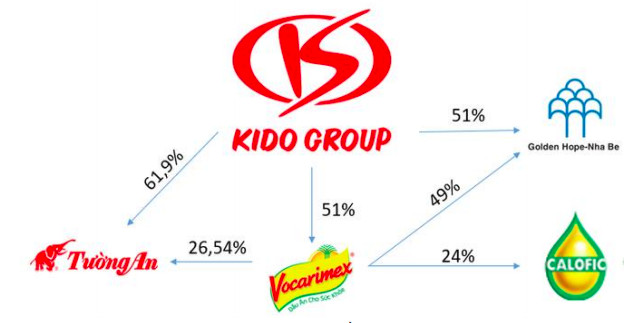 Gia tăng sở hữu tại Tường An và Vocarimex, KIDO (KDC) sẽ nắm 36% thị phần ngành dầu ăn tỷ USD tại Việt Nam - Ảnh 2.