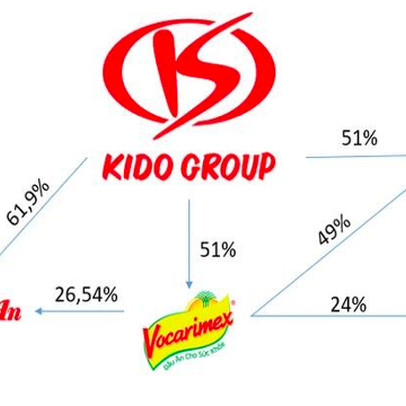 VNDirect: Gia tăng sở hữu tại Tường An và Vocarimex, Kido sẽ nắm 36% thị phần ngành dầu ăn trị giá cả tỷ USD