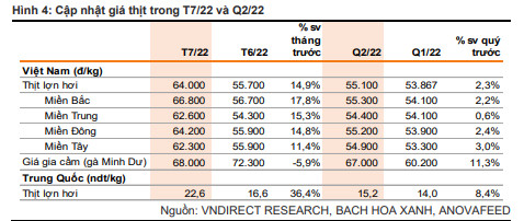 VNDirect: Giá thịt lợn có khả năng đạt đỉnh trong quý 3, triển vọng cổ phiếu chăn nuôi đã được phản ánh vào giá - Ảnh 2.