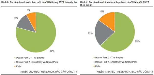 VNDirect: Green Hạ Long và Long Beach Cần Giờ sẽ là 2 bom tấn và là động lực tăng trưởng của Vinhomes - Ảnh 2.