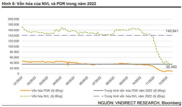 VNDIRECT: Hai mã bất động sản có khả năng phải chia tay rổ VN30 trong năm 2023 - Ảnh 2.