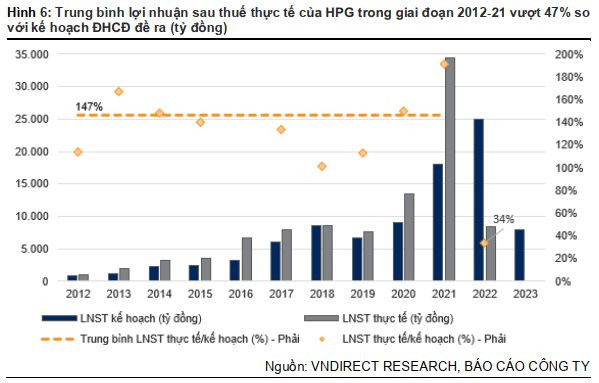 VNDirect: Hòa Phát có thể lỗ tiếp quý 1/2023 - Ảnh 3.