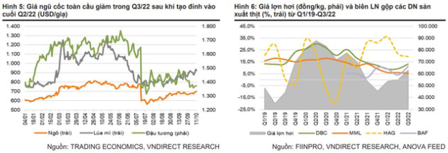 VNDIRECT: Khó khăn của doanh nghiệp sản xuất thịt sẽ giảm bớt trong năm 2023 khi giá lợn tăng thêm - Ảnh 1.