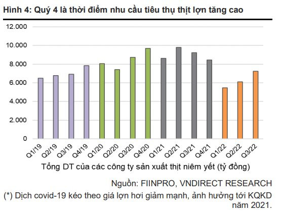 VNDIRECT: Khó khăn của doanh nghiệp sản xuất thịt sẽ giảm bớt trong năm 2023 khi giá lợn tăng thêm - Ảnh 2.