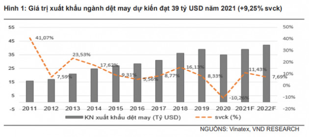 VNDIRECT: Khó khăn tại Myanmar là cơ hội để dệt may Việt Nam gia tăng thị phần xuất khẩu - Ảnh 1.