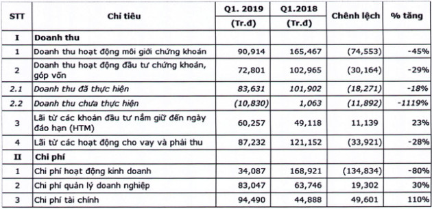 VNDIRECT lãi ròng gần 89 tỷ đồng trong quý 1, giảm 36% so với cùng kỳ năm 2018 - Ảnh 1.