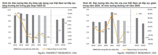 VNDirect: Lợi nhuận doanh nghiệp thép sẽ sớm chạm đáy - Ảnh 1.