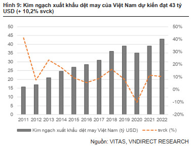 VNDirect: Nhiều công ty dệt may đang có động lực tăng trưởng lớn từ mảng bất động sản - Ảnh 3.