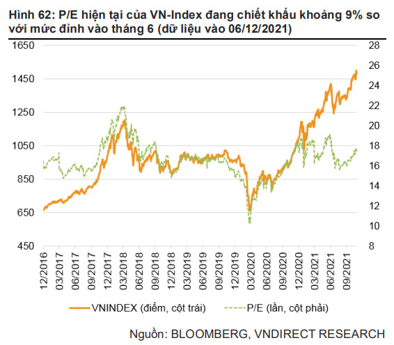 VNDIRECT: Nhiều yếu tố hỗ trợ tích cực, VN-Index hướng tới mốc 1.700 - 1.750 điểm trong năm 2022 - Ảnh 2.