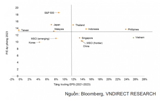 VNDIRECT: Nhiều yếu tố hỗ trợ tích cực, VN-Index hướng tới mốc 1.700 - 1.750 điểm trong năm 2022 - Ảnh 3.