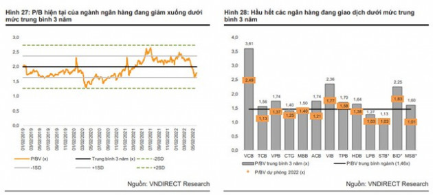 VnDirect: Nhịp điều chỉnh gần đây đã đưa định giá ngành ngân hàng xuống mức hấp dẫn, chỉ ra động lực tăng giá của 3 mã tiềm năng - Ảnh 1.