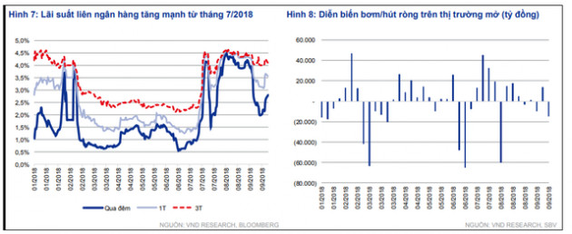 VNDirect: NHNN có thể nâng lãi suất cơ bản trong năm 2019