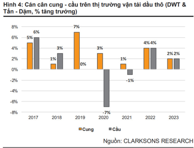 VNDirect: Nhóm vận tải xăng dầu được hưởng lợi theo đà tăng giá cước - Ảnh 2.