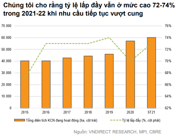 VNDIRECT: Nhu cầu thuê đất KCN tăng cao trong nửa cuối năm 2021 và sang cả năm 2022 - Ảnh 4.