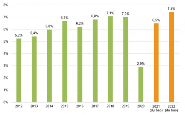 VNDirect: Nửa cuối năm 2021, tăng trưởng GDP Việt Nam có thể đạt mức 7% - Ảnh 2.