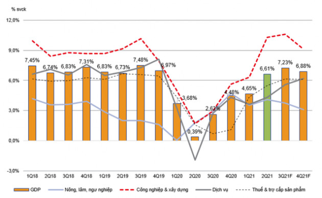 VNDirect: Nửa cuối năm 2021, tăng trưởng GDP Việt Nam có thể đạt mức 7% - Ảnh 3.