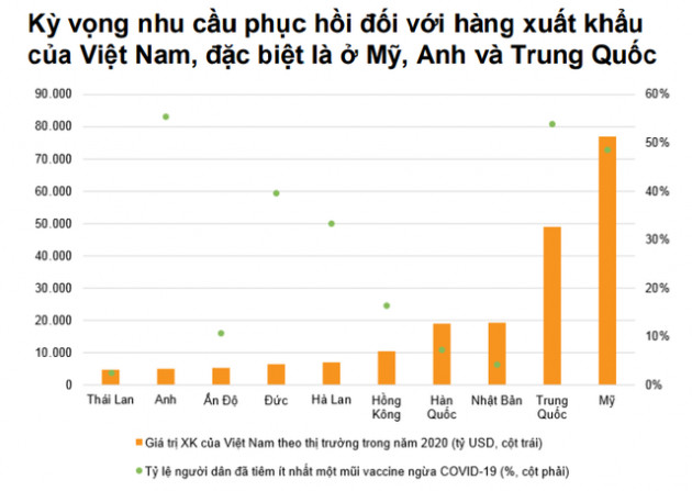 VNDirect: Nửa cuối năm 2021, tăng trưởng GDP Việt Nam có thể đạt mức 7% - Ảnh 5.