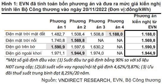 VNDirect: PC1, BCG, Trung Nam, T&T… sẽ hưởng lợi đầu tiên từ khung giá điện tái tạo chuyển tiếp - Ảnh 1.