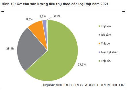 VNDirect Research: 2022 vẫn là năm đầy thách thức với các doanh nghiệp sản xuất thịt