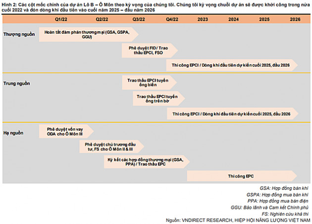 VNDirect Research: Chuỗi dự án Lô B - Ô Môn và động lực tăng trưởng cho các doanh nghiệp dầu khí