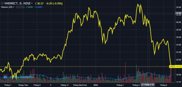 VNDirect “rớt đài”, danh sách tỷ USD vốn hóa sạch bóng công ty chứng khoán - Ảnh 1.