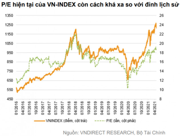 VNDIRECT: Rủi ro “Sell in May” gia tăng, VN-Index có thể về dưới 1.200 điểm trong tháng 5 - Ảnh 1.