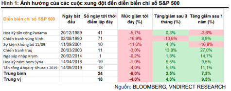 VNDirect: Tác động từ xung đột Nga - Ukraine tới Việt Nam không lớn, thị trường chứng khoán điều chỉnh là cơ hội tốt để tăng tỷ trọng cổ phiếu - Ảnh 1.