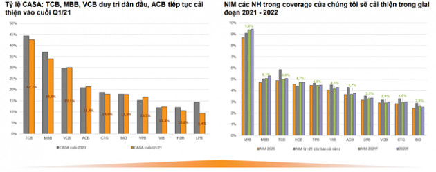 VNDirect: Techcombank, ACB, MB... có lợi thế tận dụng sự phục hồi kinh tế - Ảnh 2.