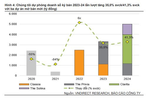 VnDirect: Thận trọng với triển vọng tiêu thụ sản phẩm của KDH trong nửa đầu 2023 - Ảnh 2.