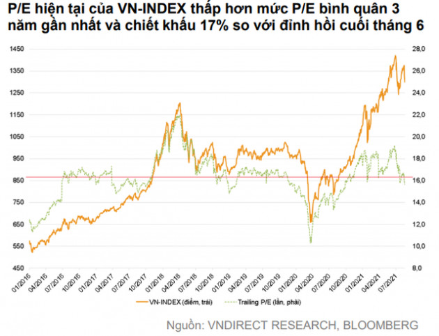 VNDIRECT: Tháng 9 là thời điểm thích hợp để tích lũy cổ phiếu cho năm 2022, VN-Index được hỗ trợ mạnh tại vùng 1.280 điểm - Ảnh 1.