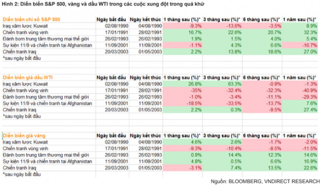 VNDIRECT: “Thị trường chứng khoán luôn vượt qua nỗi sợ xung đột tại Trung Đông” - Ảnh 2.