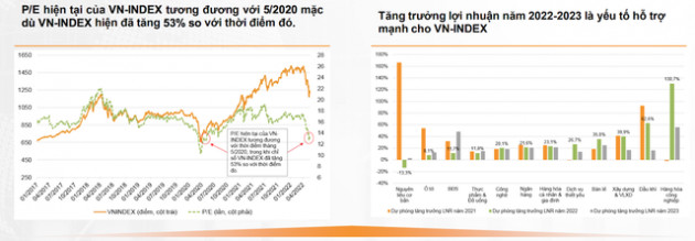 VNDirect: Thị trường đã tạo đáy thành công, định giá đang trở nên hấp dẫn với nhà đầu tư dài hạn - Ảnh 2.