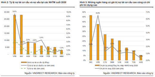 VNDIRECT: Thông tư 03 sẽ giảm áp lực trích lập dự phòng của các NHTM - Ảnh 1.